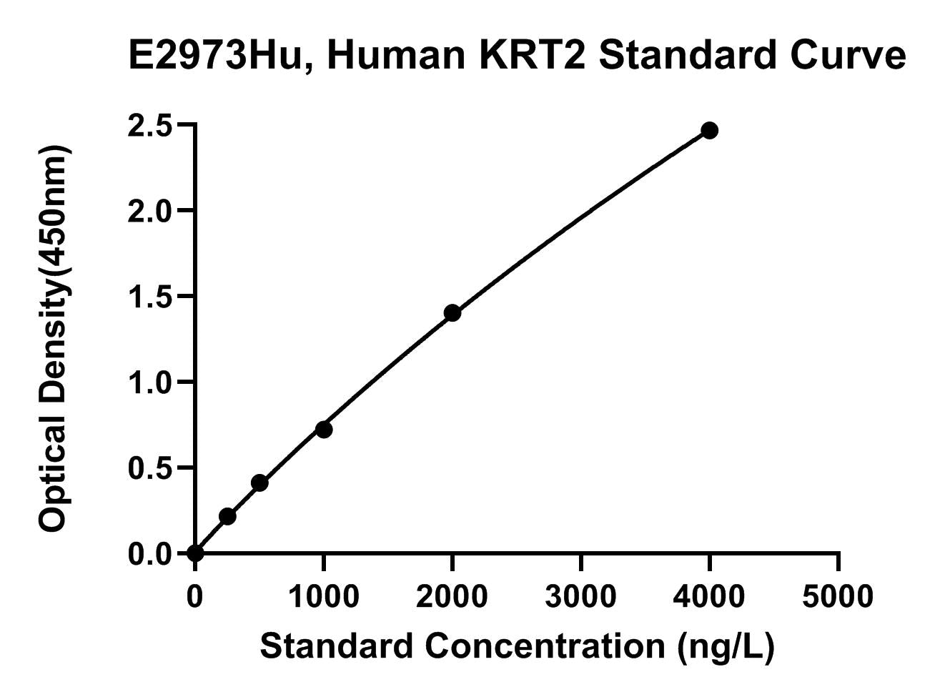 Human (KRT2) Keratin, Type Ii Cytoskeletal 2 Epidermal ELISA Kit