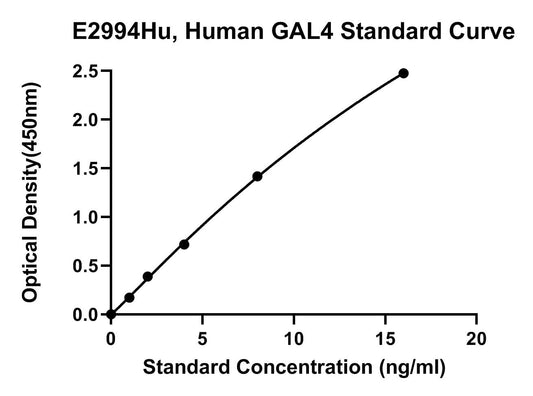 Human (GAL4) Galectin 4 ELISA Kit