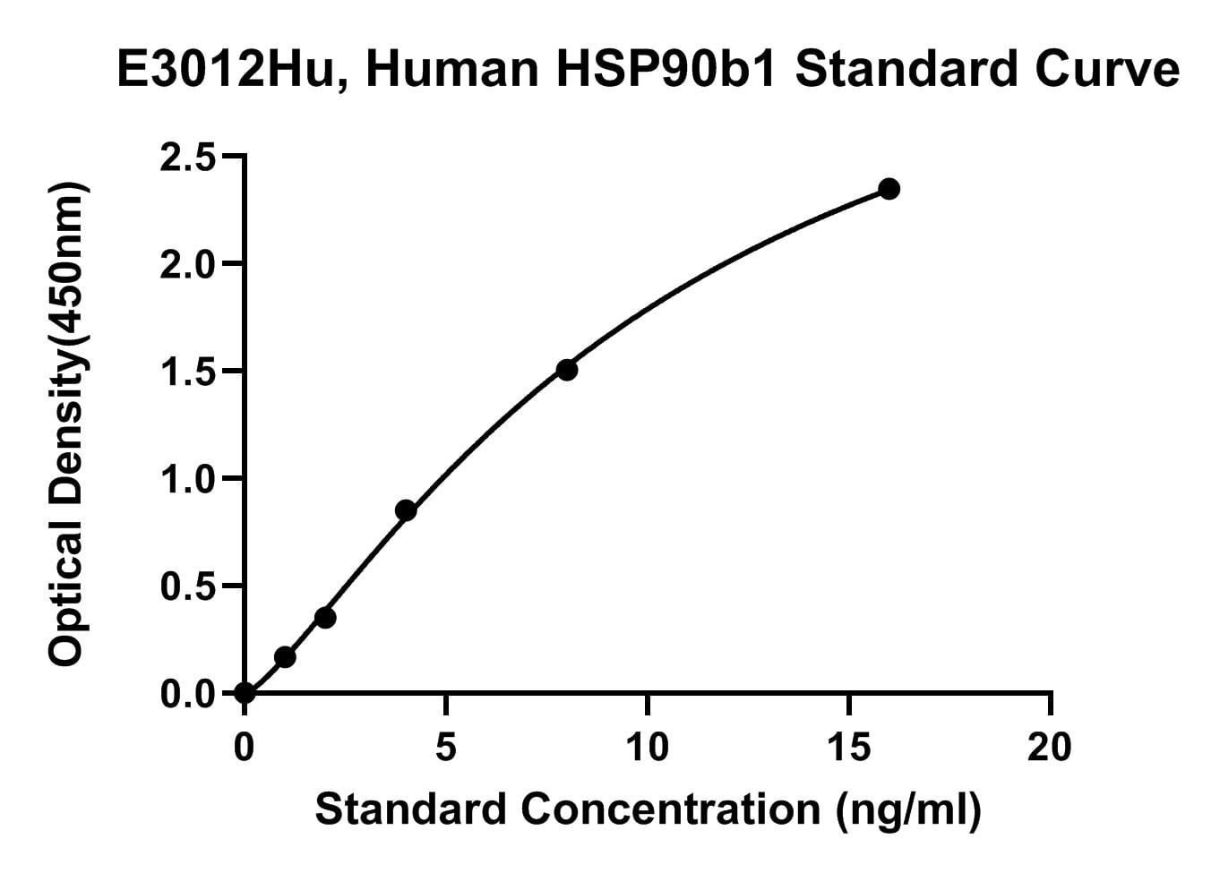Human (HSP90b1) Heat Shock Protein 90kDa Beta 1 ELISA Kit
