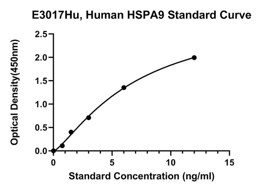 Human (HSPA9) Stress-70 Protein, Mitochondrial ELISA Kit