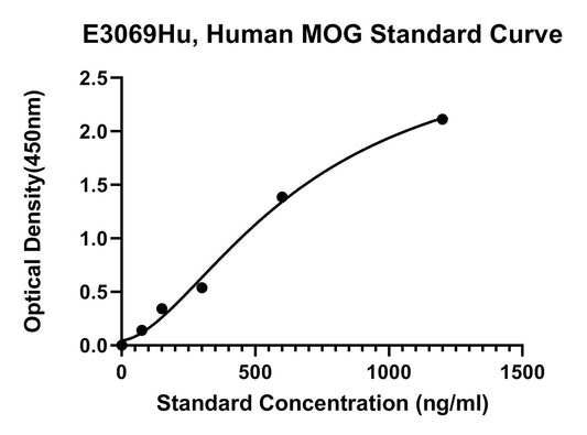 Human (MOG) Myelin-oligodendrocyte Glycoprotein ELISA Kit