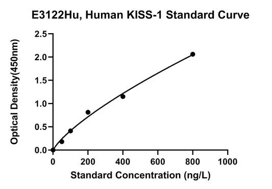 Human (KISS1) Kisspeptin-1 ELISA Kit
