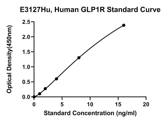 Human (GLP1R) Glucagon-like Peptide 1 Receptor ELISA Kit