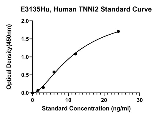 Human (TNNI2) Troponin I, Fast Skeletal Muscle ELISA Kit