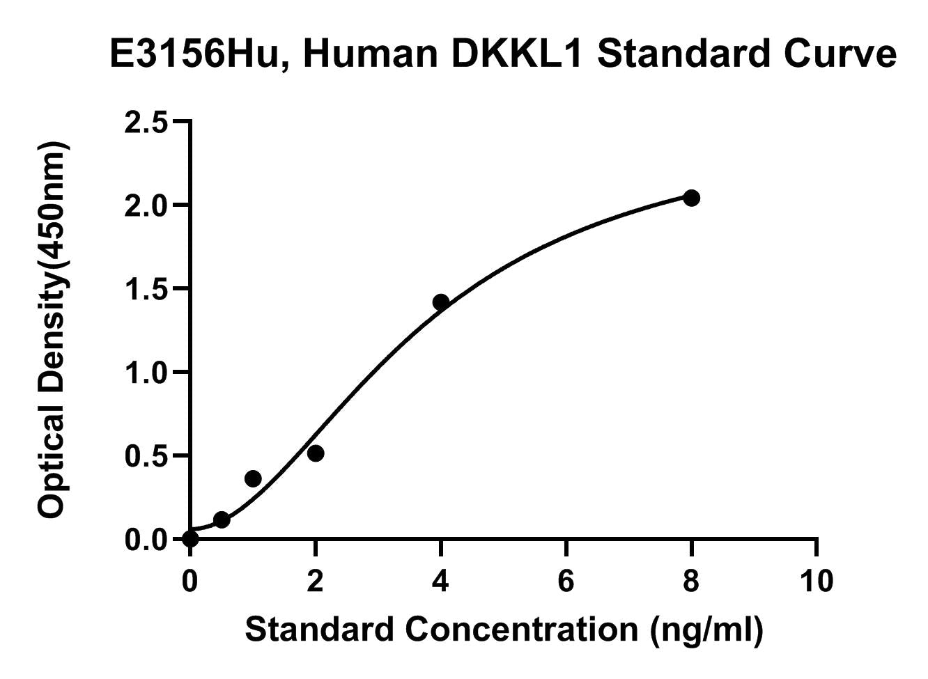 Human (DKKL1) Dickkopf-like Protein 1 ELISA Kit