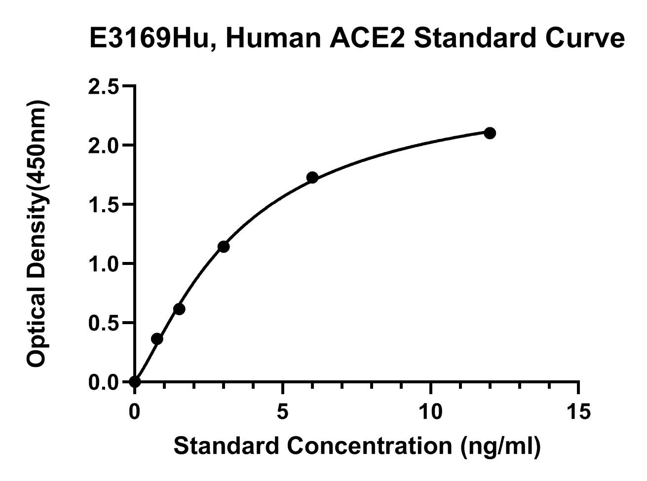 Human (ACE2) Angiotensin Converting Enzyme 2 ELISA Kit