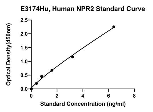Human (NPR2) Atrial Natriuretic Peptide Receptor 2 ELISA Kit