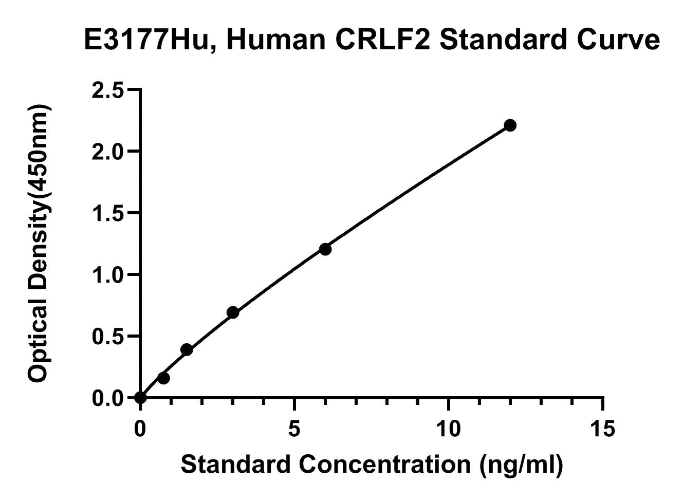 Human (CRLF2) Cytokine Receptor-like Factor 2 ELISA Kit