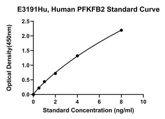 Human (PFKFB2) 6-phosphofructo-2-kinase, Fructose-2, 6-biphosphatase 2 ELISA Kit