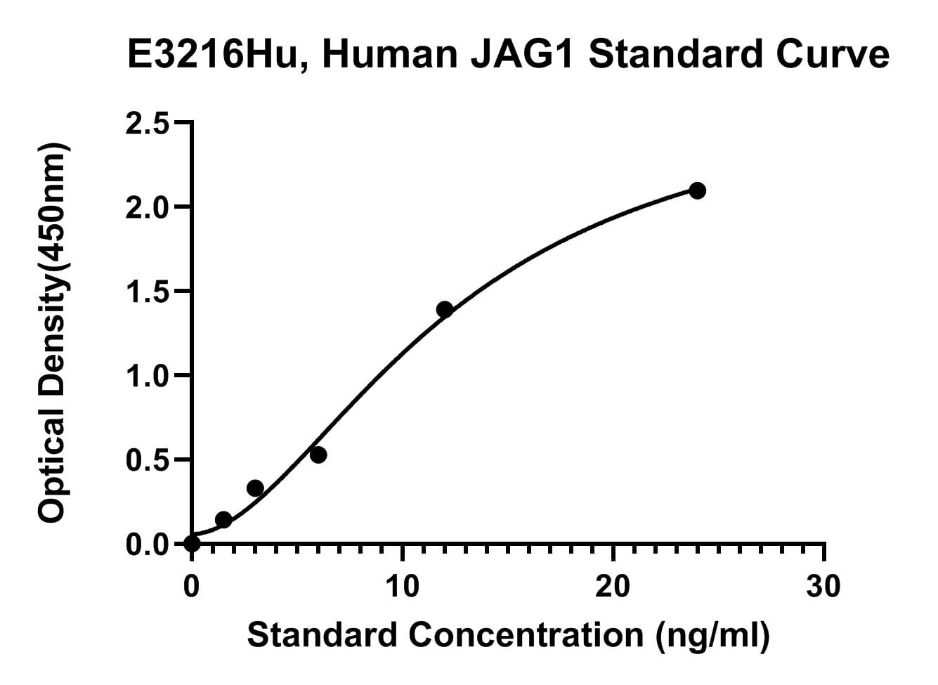 Human (JAG1) Protein Jagged-1 ELISA Kit