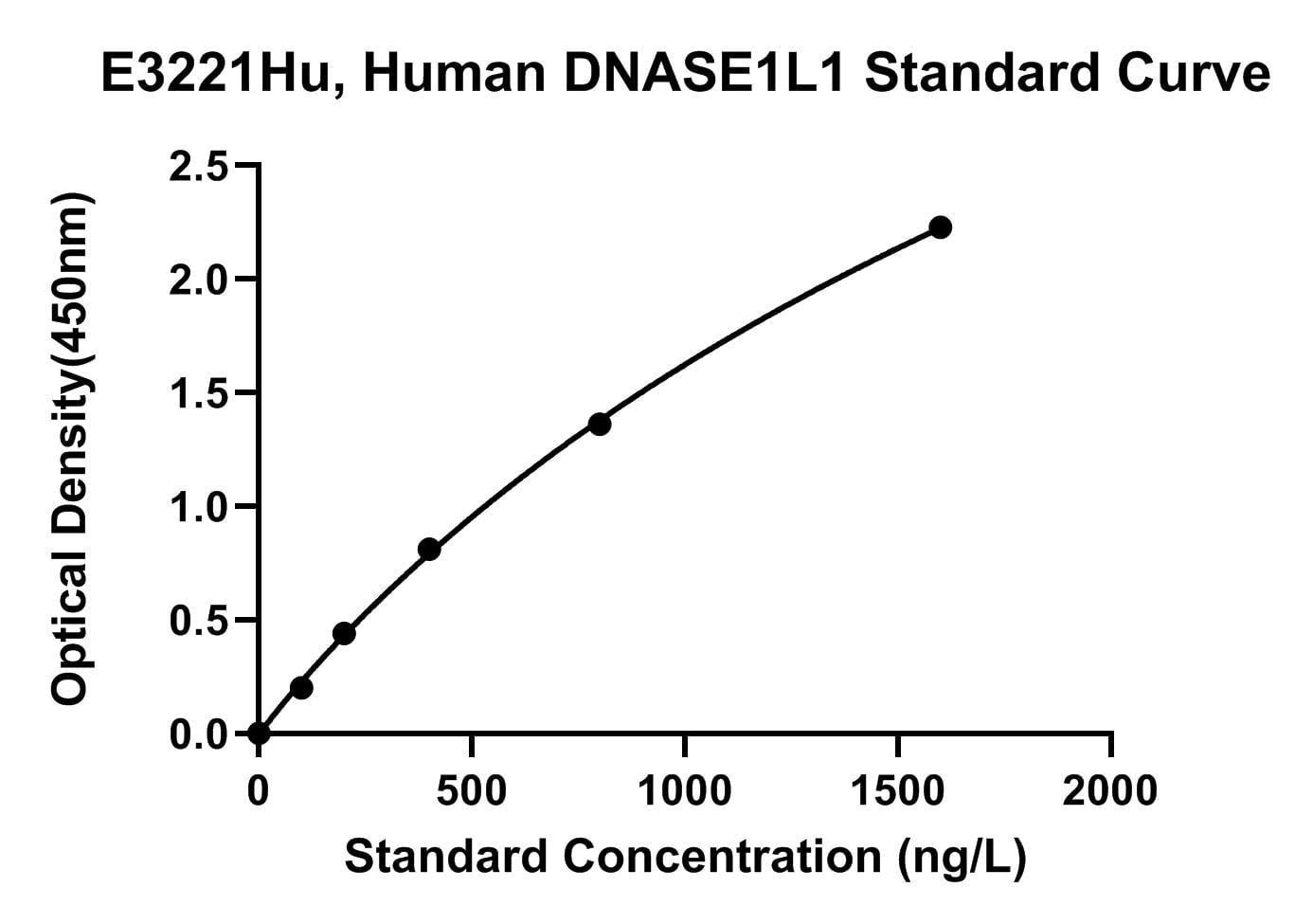 Human (DNASE1L1) Deoxyribonuclease-1-like 1 ELISA Kit