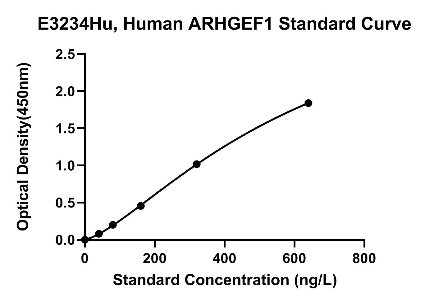 Human (ARHGEF1) Rho Guanine Nucleotide Exchange Factor 1 ELISA Kit