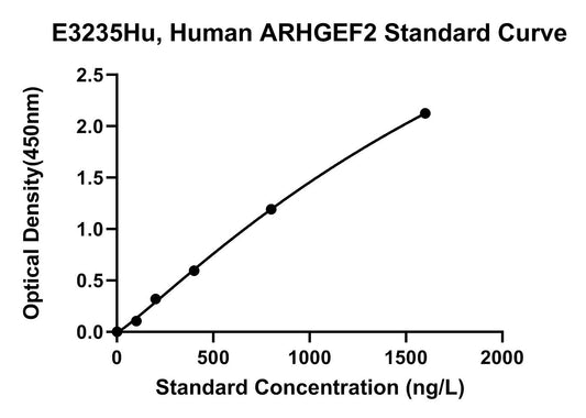 Human (ARHGEF2) Rho Guanine Nucleotide Exchange Factor 2 ELISA Kit