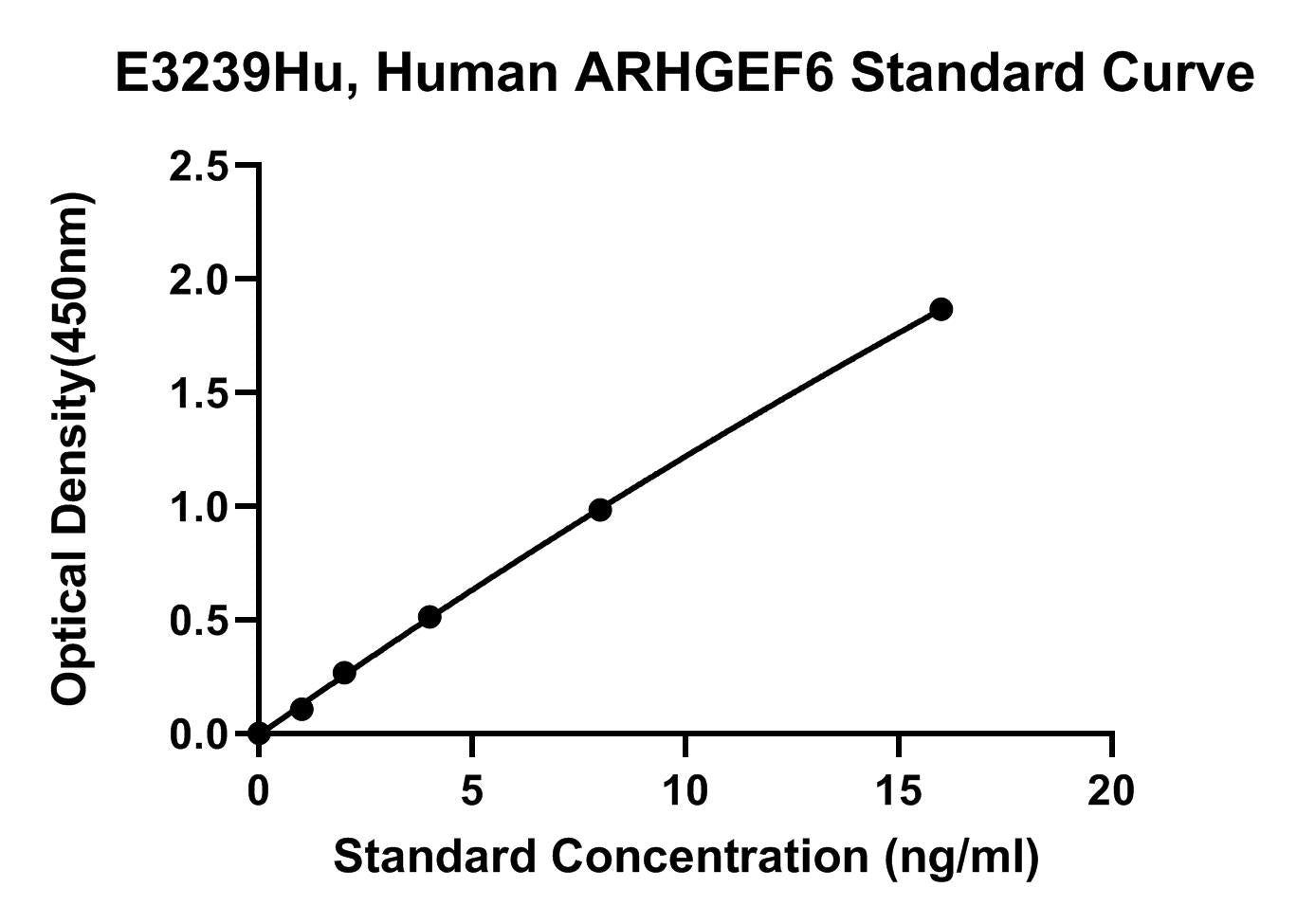 Human (ARHGEF6) Rho Guanine Nucleotide Exchange Factor 6 ELISA Kit