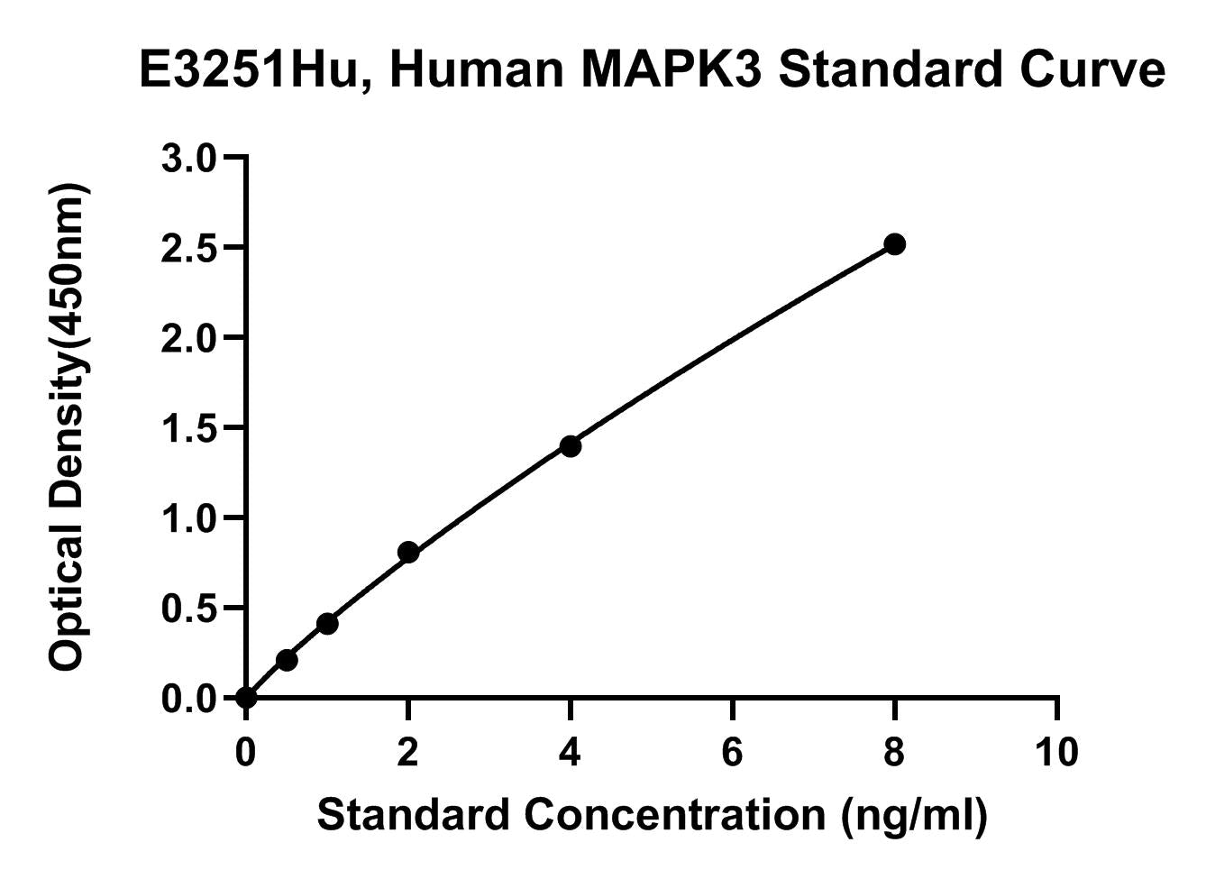 Human (MAPK3) Mitogen Activited Protein Kinase 3 ELISA Kit