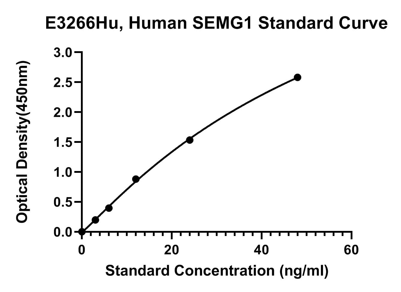 Human (SEMG1) Semenogelin-1 ELISA Kit