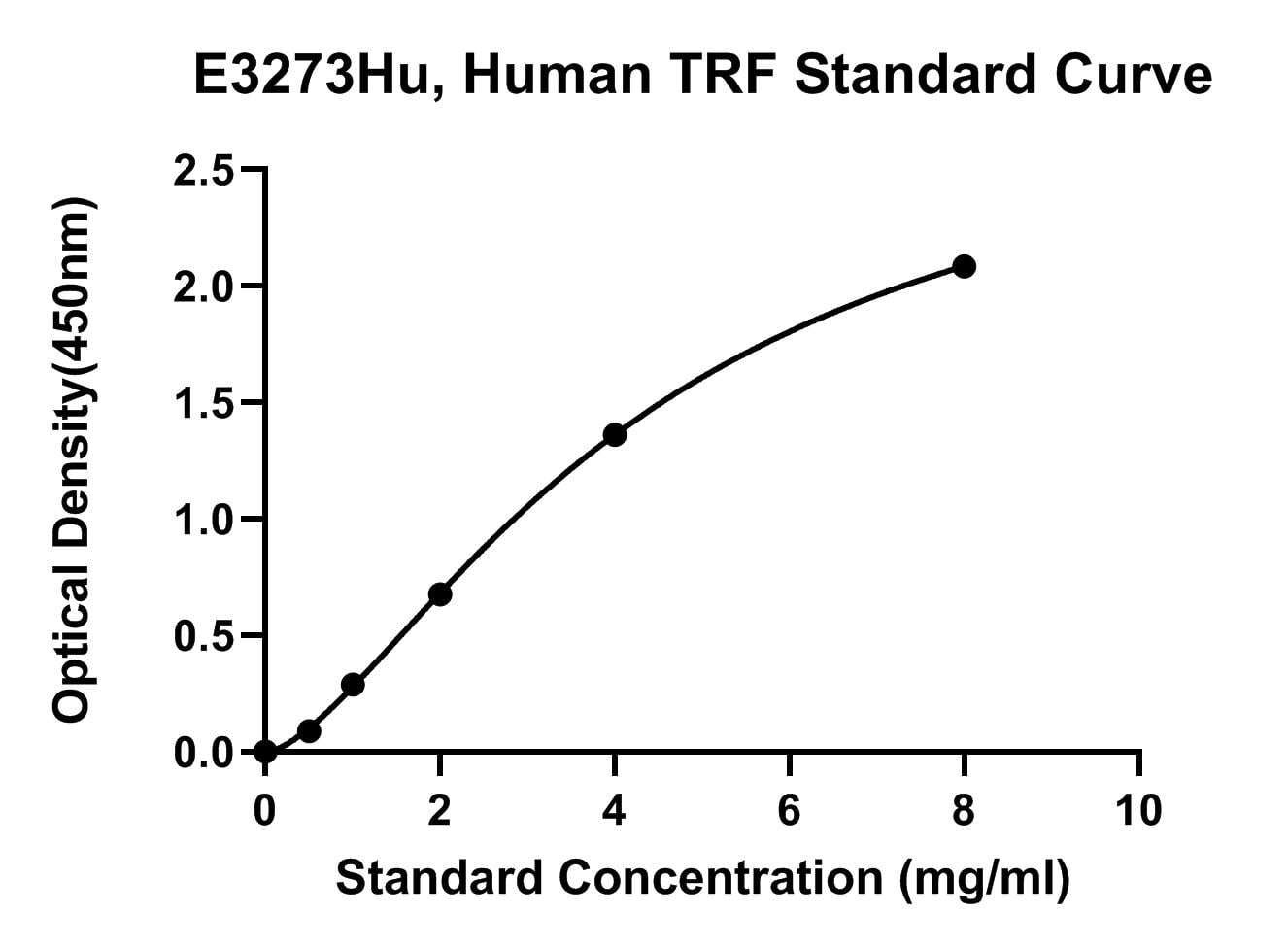 Human (TRF) Transferrin ELISA Kit