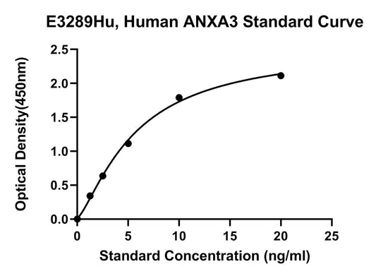 Human (ANXA3) Annexin A3 ELISA Kit