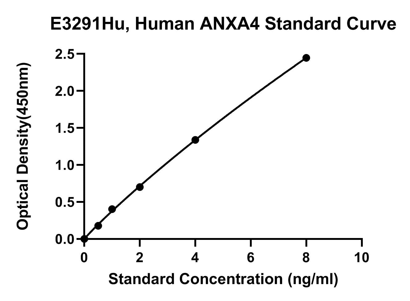 Human (ANXA4) Annexin A4 ELISA Kit