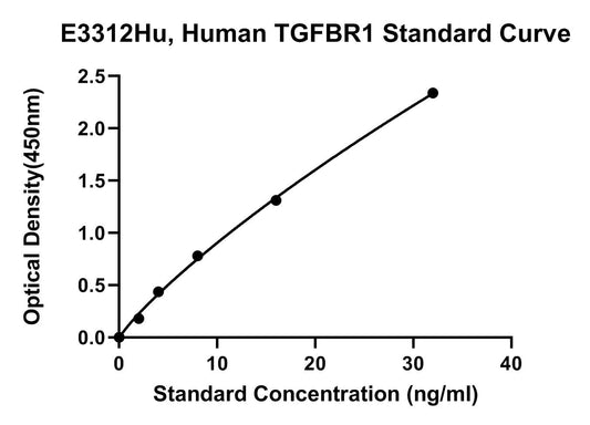 Human (TGFBR1) TGF-beta Receptor Type-1 ELISA Kit