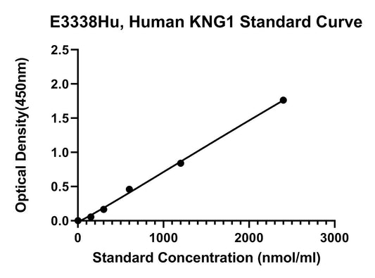 Human (KNG1) Kininogen-1 ELISA Kit