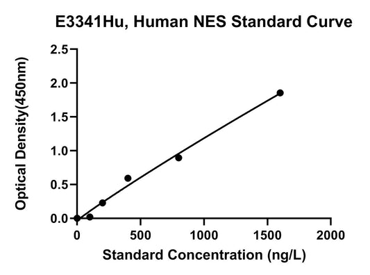 Human (NES) Nestin ELISA Kit