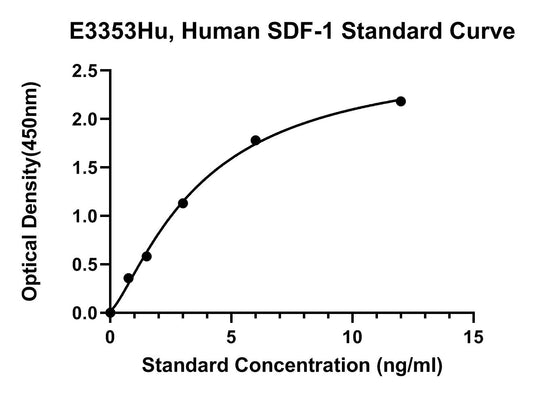 Human (SDF-1) Stromal Cell Derived Factor 1 ELISA Kit