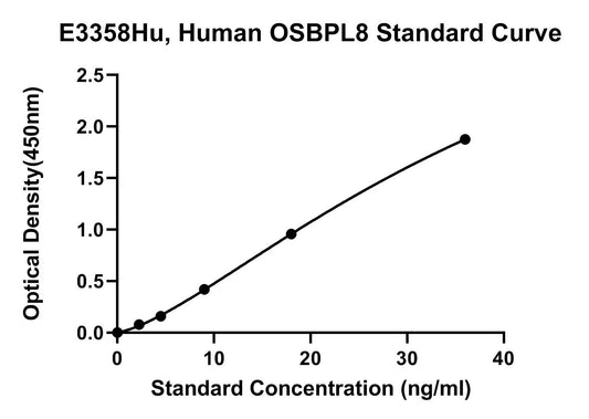 Human (OSBPL8) Oxysterol Binding Protein Like Protein 8 ELISA Kit