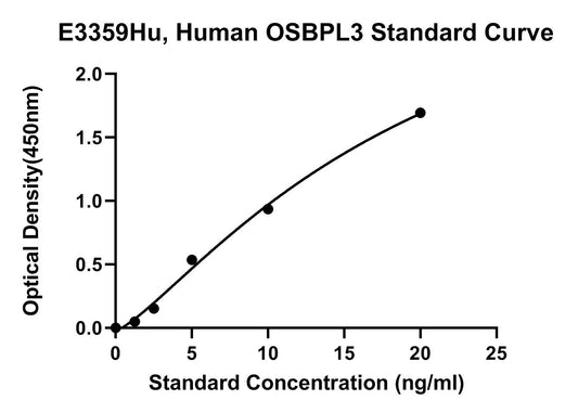 Human (OSBPL3) Oxysterol-binding Protein-related Protein 3 ELISA Kit