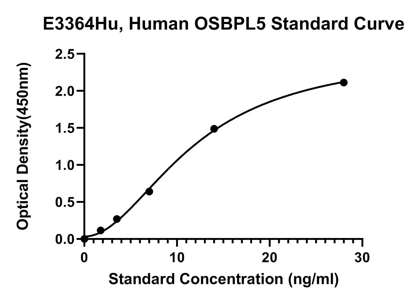 Human (OSBPL5) Oxysterol Binding Protein Like Protein 5 ELISA Kit