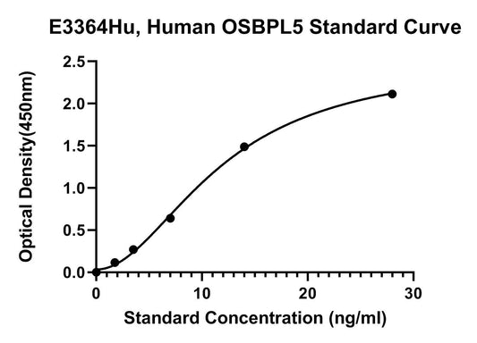 Human (OSBPL5) Oxysterol Binding Protein Like Protein 5 ELISA Kit