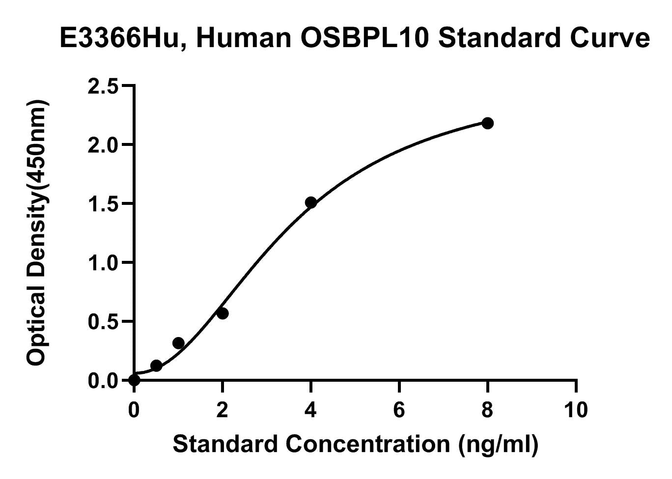 Human (OSBPL10) Oxysterol Binding Protein Like Protein 10 ELISA Kit