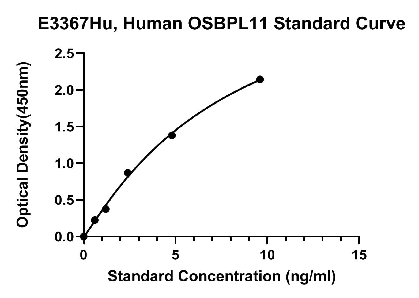 Human (OSBPL11) Oxysterol Binding Protein Like Protein 11 ELISA Kit