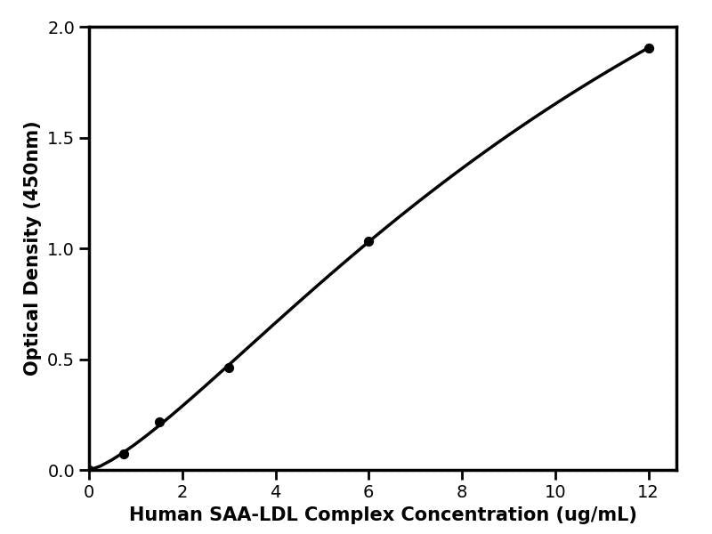 Human (SAA-LDL Complex) SAA-LDL Complex ELISA Kit