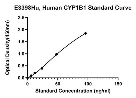 Human (CYP1B1) Cytochrome P450 1B1 ELISA Kit