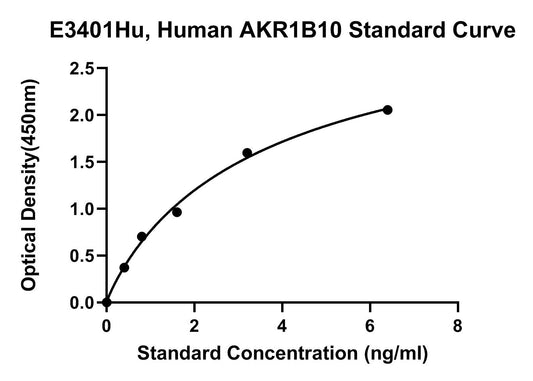 Human (AKR1B10) Aldo-keto Reductase Family 1, Member B10 ELISA Kit