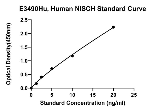 Human (NISCH) Nischarin ELISA Kit