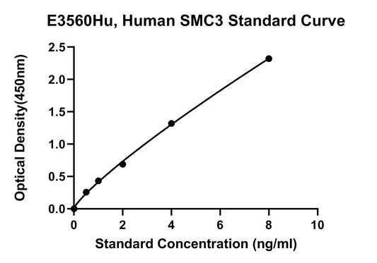 Human (SMC3) Structural Maintenance of Chromosomes Protein 3 ELISA Kit