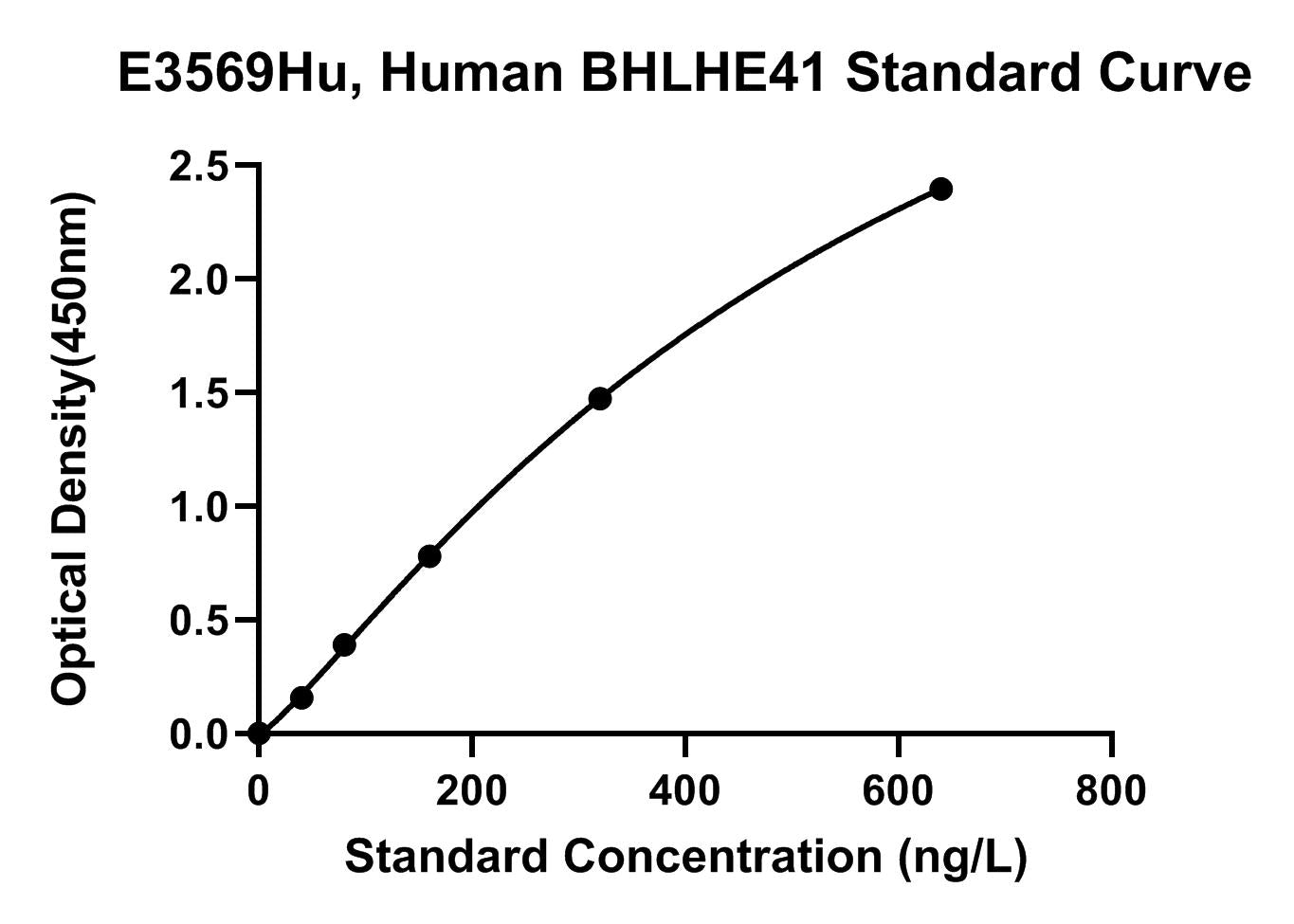 Human (BHLHE41) Class E Basic Helix-Loop-Helix Protein 41 ELISA Kit