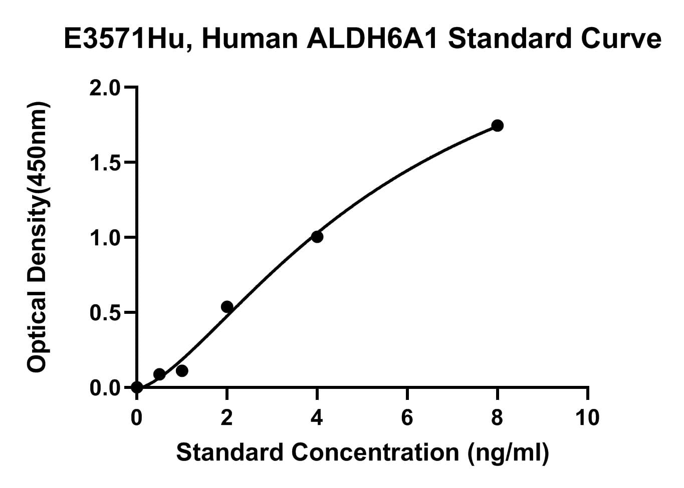 Human (ALDH6A1) Methylmalonate-semialdehyde Dehydrogenase, Acylating, Mitochondrial ELISA Kit