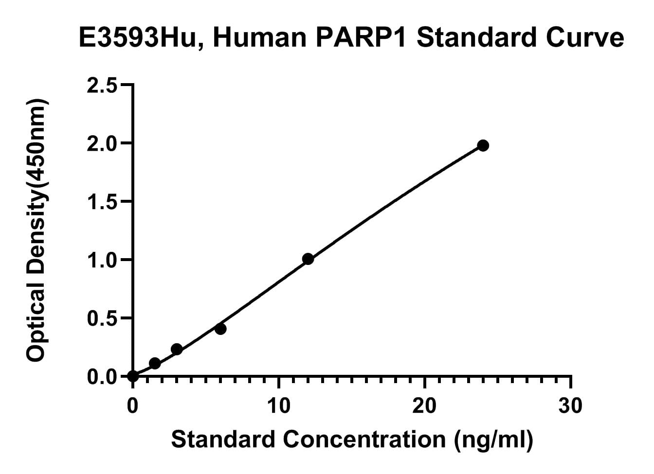 Human (PARP1) Poly [Adp-Ribose] Polymerase 1 ELISA Kit