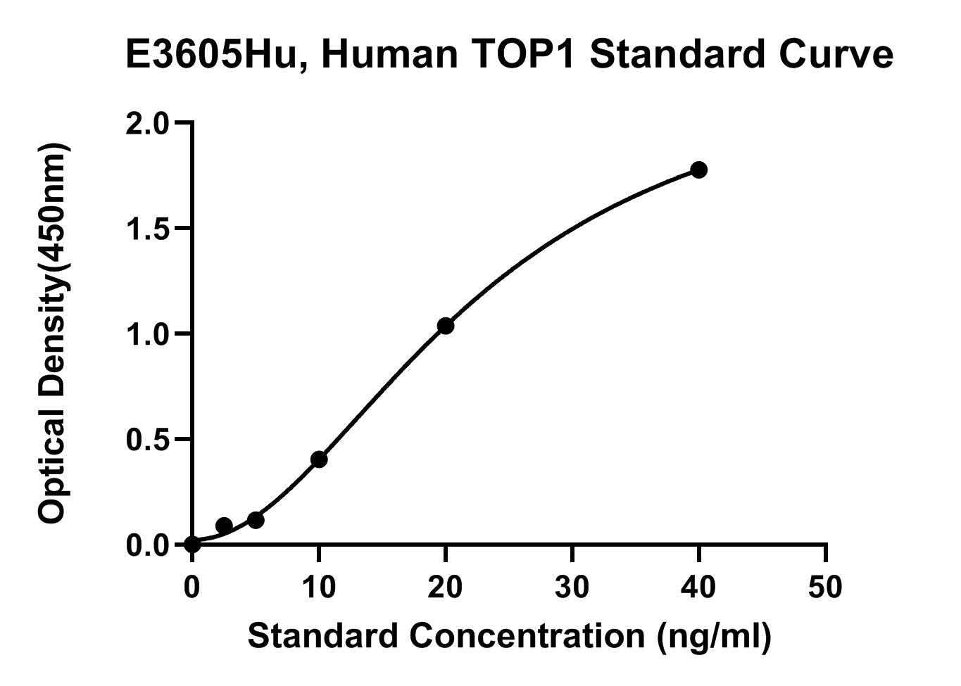 Human (TOP1) DNA Topoisomerase 1 ELISA Kit
