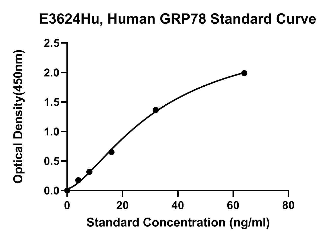 Human (GRP78) Glucose Regulated Protein 78 ELISA Kit