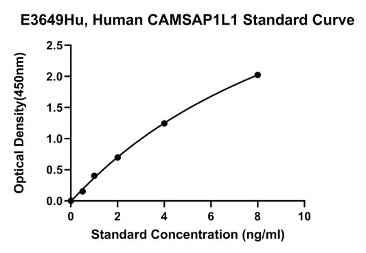 Human (CAMSAP1L1) Calmodulin-regulated Spectrin-associated Protein 2 ELISA Kit