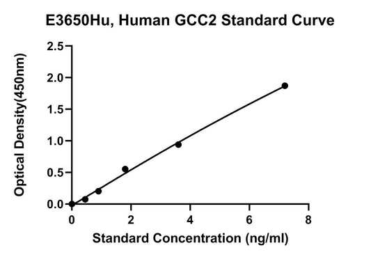 Human (GCC2) Grip and Coiled-Coil Domain-containing Protein 2 ELISA Kit