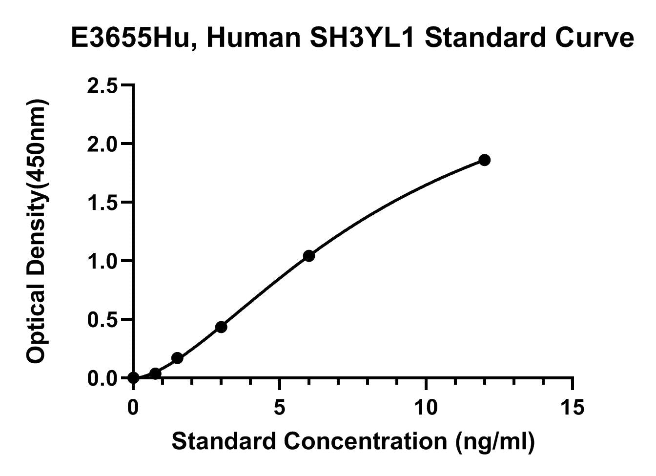 Human (SH3YL1) Sh3 Domain-containing Ysc84-like Protein 1 ELISA Kit