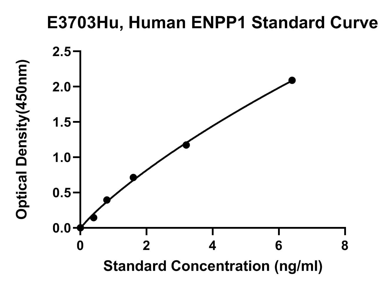 Human (ENPP1) Ectonucleotide Pyrophosphatase, Phosphodiesterase Family Member 1 ELISA Kit