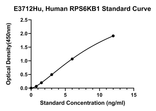 Human (RPS6KB1) Ribosomal Protein S6 Kinase Beta-1 ELISA Kit