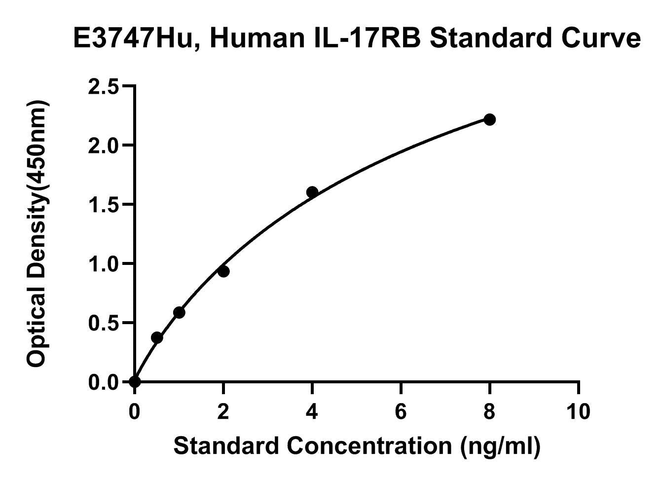 Human (IL-17RB) Interleukin 17 Receptor B ELISA Kit