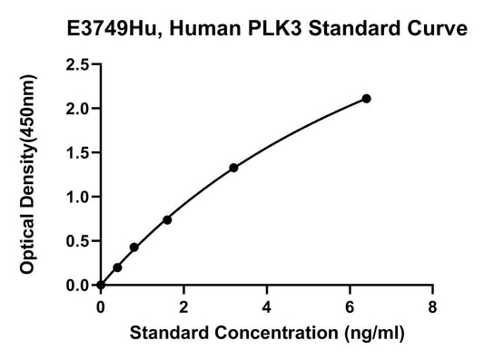 Human (PLK3) Serine, Threonine-protein Kinase Plk3 ELISA Kit